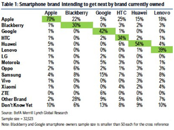 ένας στους πέντε χρήστες Android αλλαγή iPhone, Ένας στους πέντε χρήστες Android θα αλλάξει σε iPhone, σύμφωνα με έρευνα της Merrill Lynch