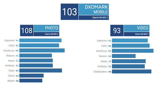 Mi Mix 3 βαθμολογείται 103 βαθμούς DxOMark τρίτη θέση, Το Mi Mix 3 βαθμολογείται με 103 βαθμούς στο DxOMark και παίρνει την τρίτη θέση
