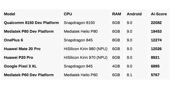 Snapdragon 8150 δείχνει ανώτερος Kirin 980 AI benchmark, Ο Snapdragon 8150 δείχνει ανώτερος του Kirin 980 σε AI benchmark