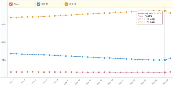 iOS 12 έχει εγκατασταθεί 75% Apple συσκευές, Το iOS 12 είναι πλέον εγκατεστημένο στο 75% των συσκευών της Apple