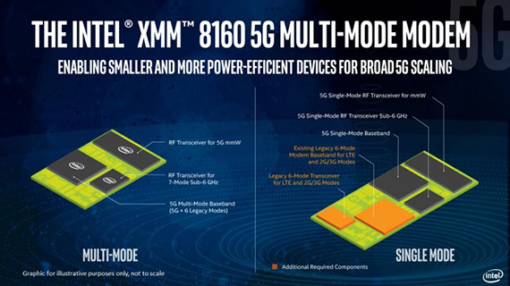 XMM 8160 πρώτο 5G modem παρουσίασε Intel, Η Intel παρουσίασε το XMM 8160, το πρώτο της 5G modem