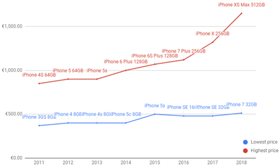 πως έφτασε iphone κοστίζει 1789 ευρώ, Πως έφτασε το iPhone να κοστίζει 1789 ευρώ;