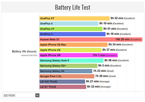 μπαταρία OnePlus 6T χωρητικότητα 3700mAh δείχνει πολύ καλή αυτονομία, Η μπαταρία του OnePlus 6T με χωρητικότητα 3700mAh δείχνει να έχει πολύ καλή αυτονομία
