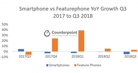 Feature phones επιστρέφουν καταγράφουν αύξηση πωλήσεων τέταρτο τρίμηνο σειρά, Τα Feature phones επιστρέφουν και καταγράφουν αύξηση πωλήσεων για τέταρτο τρίμηνο στη σειρά