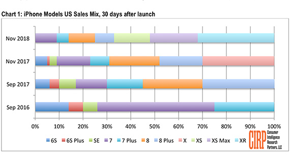 iPhone XR κυριάρχησε πωλήσεις iPhone πρώτο μήνα κυκλοφορίας έρευνα, Το iPhone XR κυριάρχησε στις πωλήσεις των iPhone στον πρώτο μήνα κυκλοφορίας του, σύμφωνα με έρευνα