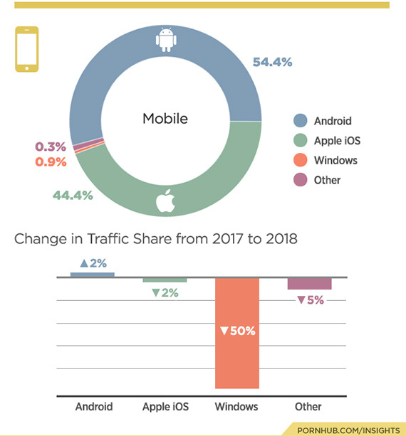 χρήστες Android smartphone επισκέπτονται περισσότερο PornHub από iPhone, PornHub βλέπουν περισσότεροι με Android παρά με iPhone