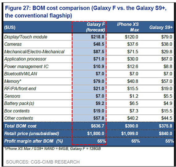 εκτιμώμενο κόστος κατασκευής αναδιπλούμενου Samsung smartphone δικαιολογεί 1800 δολάρια, Το εκτιμώμενο κόστος κατασκευής του αναδιπλούμενου Samsung smartphone δικαιολογεί τα 1800 δολάρια;
