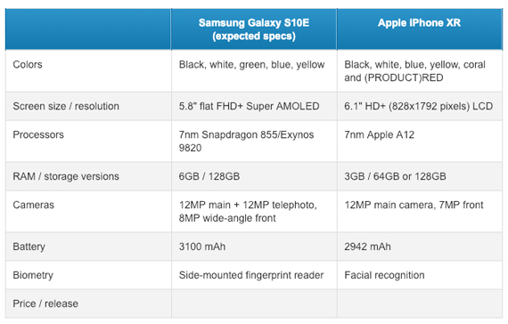 Galaxy S10e εναντίον iPhone Xr, Galaxy S10e εναντίον iPhone Xr: Κόντρα στα specs
