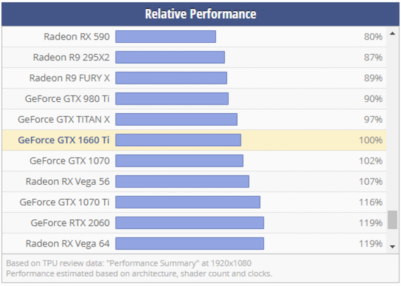 Nvidia GTX 1660 Ti, Nvidia GTX 1660 Ti: Υπόσχεται 120 fps σε αρκετά καλή τιμή