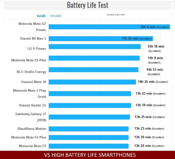 Moto G7 Power μπαταρία, Moto G7 Power: Υπόσχεται 3 μέρες αυτονομία με μία μόνο φόρτιση