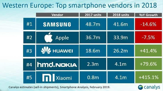 Xiaomi, Η Xiaomi κατακτά την Ευρώπη, No.1 και στην Ουκρανία