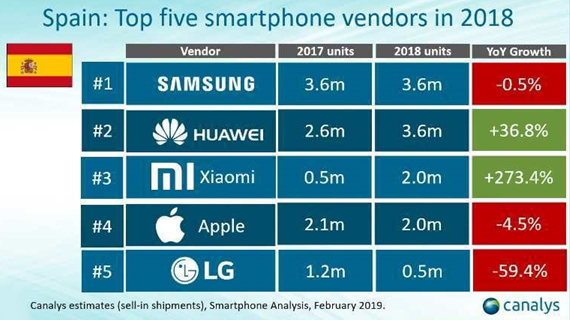 Xiaomi, Η Xiaomi κατακτά την Ευρώπη, No.1 και στην Ουκρανία