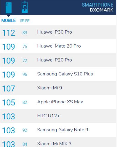 Samsung Galaxy S10+, Σύμφωνα με τη Samsung το Galaxy S10+ βγάζει καλύτερες φωτογραφίες από το Huawei P30 Pro