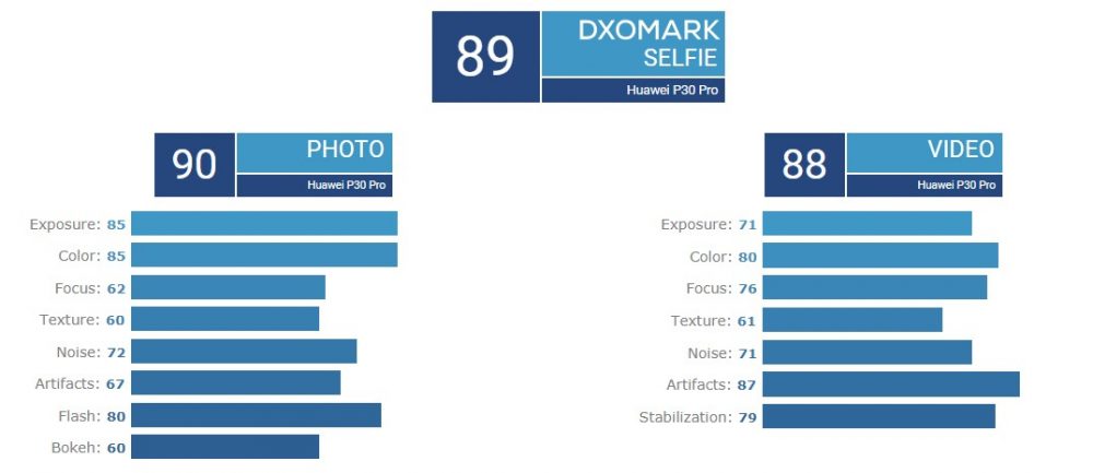 Huawei, Στην κορυφή του DxOMark βρέθηκε το Huawei P30 Pro με 112 βαθμούς