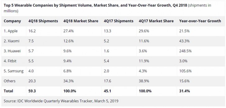 Wearables αγορά 2018, Apple, Xiaomi και Huawei οι ηγέτες της αγοράς των wearables το 2018