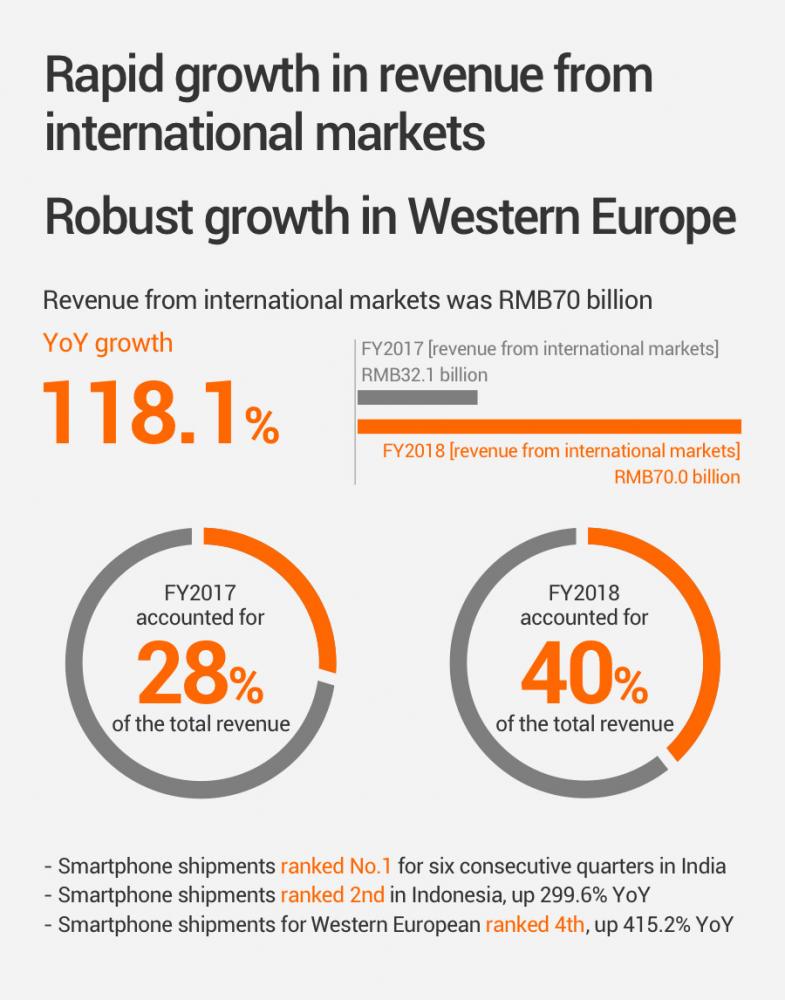Xiaomi οικονομικά στοιχεία, Η Xiaomi 4η στην Δυτική Ευρώπη σε πωλήσεις smartphones για το 2018