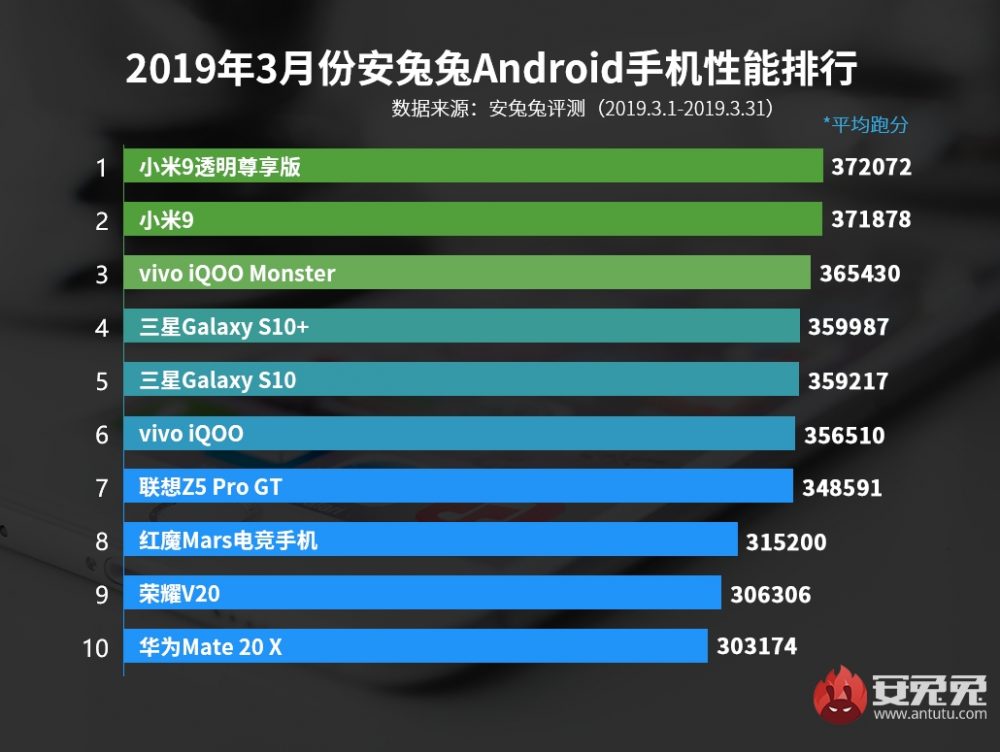 , Τα Android smartphones με τις καλύτερες επιδόσεις στο AnTuTu [Μάρτιος 2019]