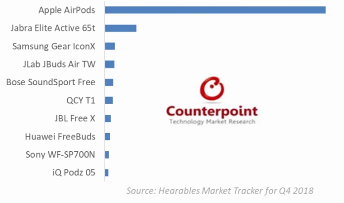 Apple AirPods 2, Apple AirPods: Μονοπώλησαν την αγορά των hearables το τέταρτο τρίμηνο του 2018