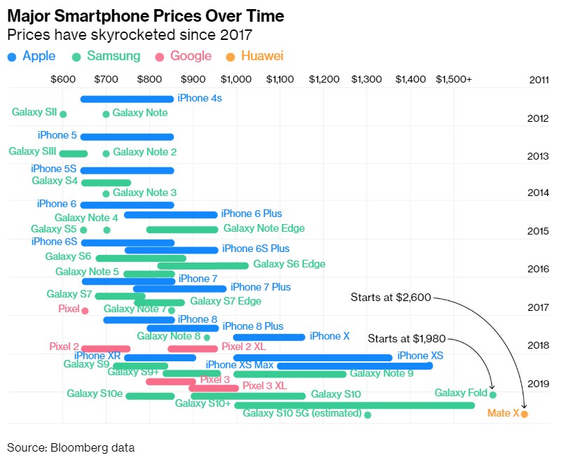 smartphones, Πού οφείλεται η αύξηση των τιμών των νέων smartphones;
