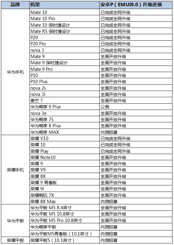 EMUI 9.0, Έξι smartphones της Huawei παίρνουν το EMUI 9, αναμένεται η αναβάθμιση 230 εκατομμυρίων συσκευών