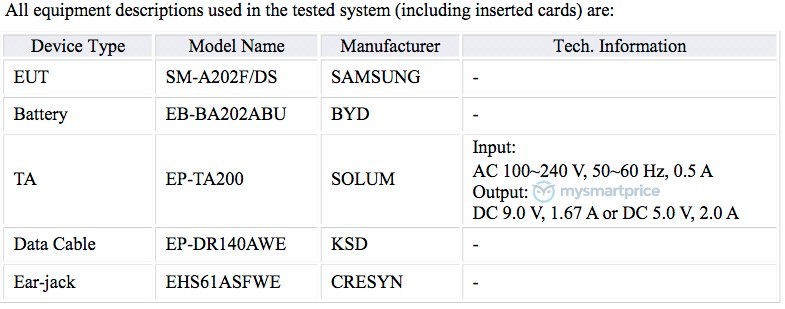 Galaxy A20e, Samsung Galaxy A20e: Πήρε πιστοποίηση και θα έχει οθόνη 5.8&#8243;