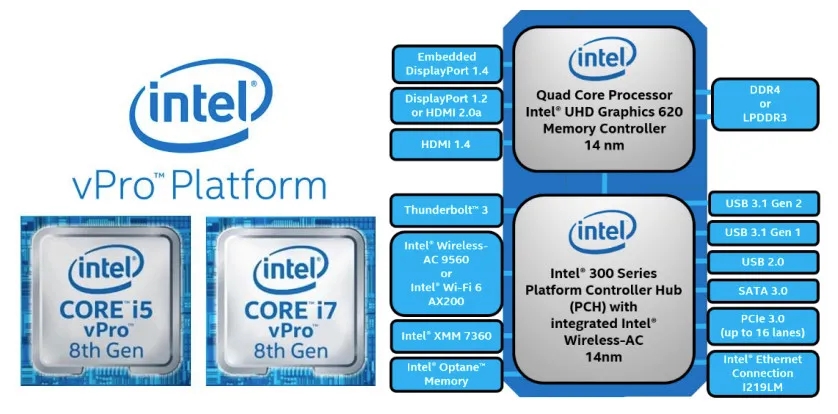 Intel vPro 8th Gen, Intel vPro 8th Gen: Υποστηρίζουν 40Gbps Thunderbolt, USB 3.1 Gen 2, Wi-Fi 6 και Bluetooth 5.0
