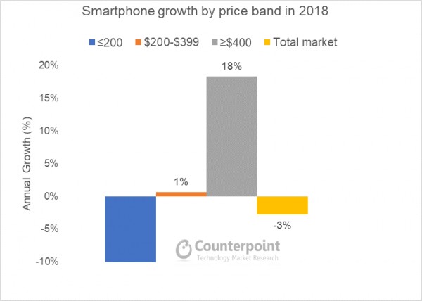 smartphones, Πού οφείλεται η αύξηση των τιμών των νέων smartphones;