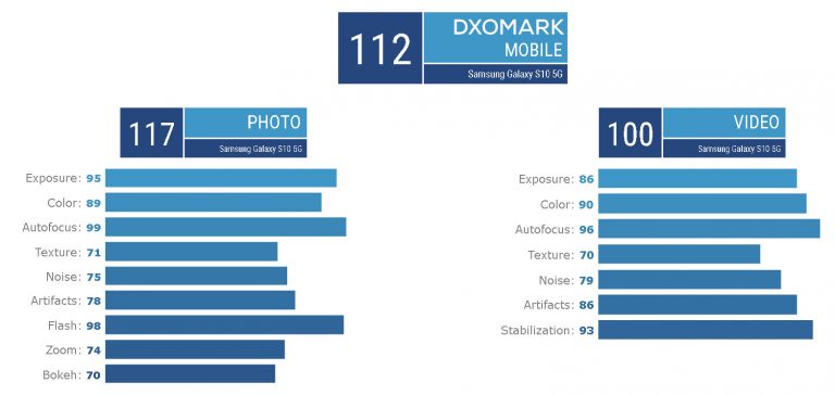 Samsung Galaxy S10 5G DxOMark, Samsung Galaxy S10 5G: Έχει την καλύτερη κάμερα σε βίντεο σύμφωνα με το DxOMark