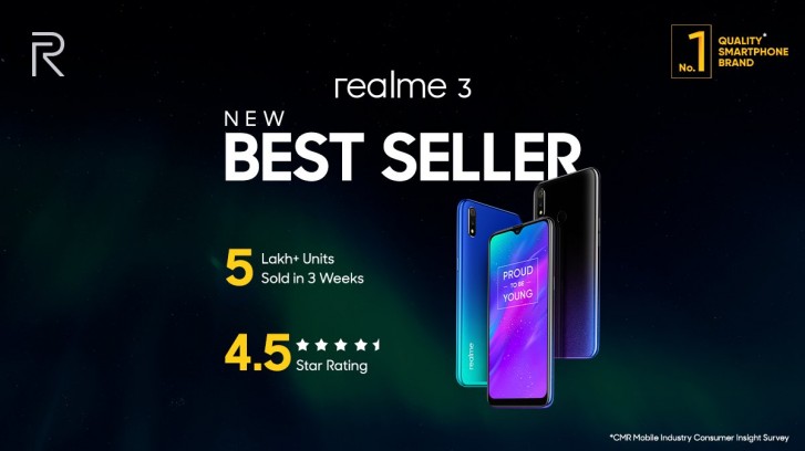 Realme 3, Realme 3 smartphone: Πούλησε 500 χιλιάδες τεμάχια μέσα σε τρεις εβδομάδες