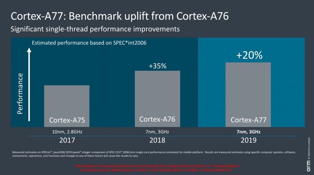 ARM, ARM Cortex-A77 και Mali-G77: Βελτιωμένη CPU και νεα GPU με αυξημένες επιδόσεις
