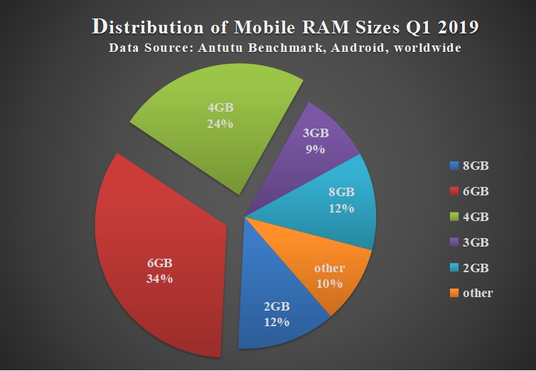 AnTuTu, AnTuTu: Οι χρήστες προτιμούν mid-range smartphones με 6GB RAM, 128 GB ROM και οθόνες με notch