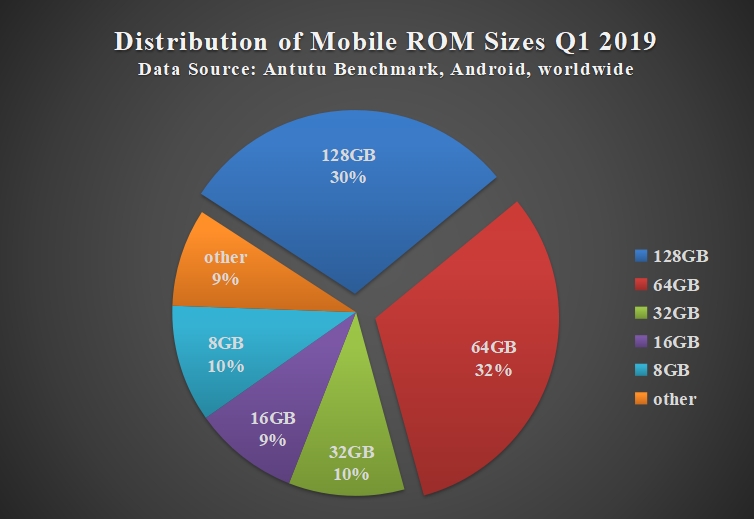 AnTuTu, AnTuTu: Οι χρήστες προτιμούν mid-range smartphones με 6GB RAM, 128 GB ROM και οθόνες με notch