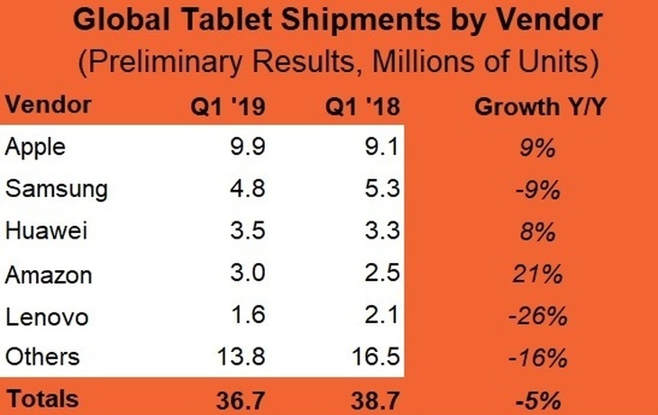 Apple, Apple: Παραμένει ο ηγέτης της Παγκόσμιας Αγοράς Tablets και το πρώτο τρίμηνο του 2019