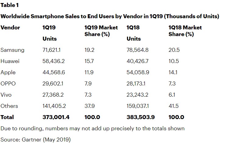Gartner, Gartner: Μειώθηκαν οι πωλήσεις smartphones παγκοσμίως