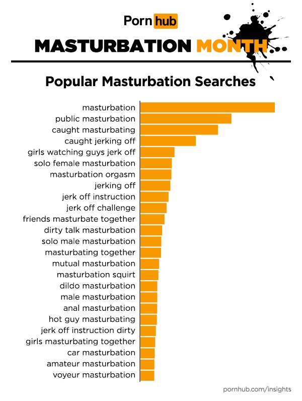 Pornhub, PornHub: Δημοσίευσε τα στατιστικά των αναζητήσεων όσον αφορά την αυτοϊκανοποίηση