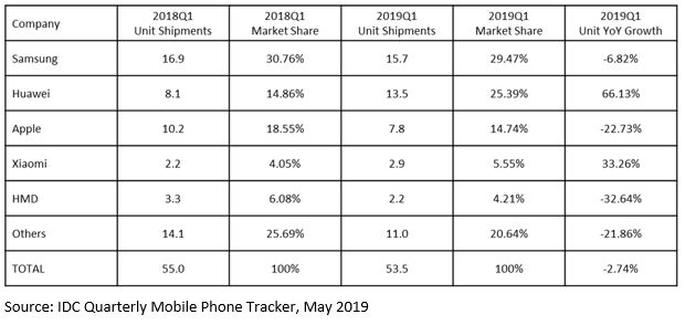 , Huawei: Δεύτερη θέση στην Ευρώπη σε παραδόσεις smartphones το πρώτο τρίμηνο του 2019
