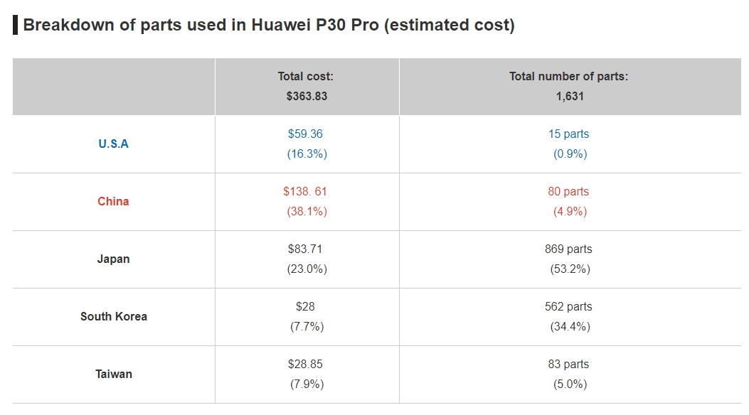 Huawei P30 Pro, Huawei P30 Pro: Teardown αποκαλύπτει ότι μόλις το 0.9% των εξαρτημάτων προέρχονται από τις ΗΠΑ