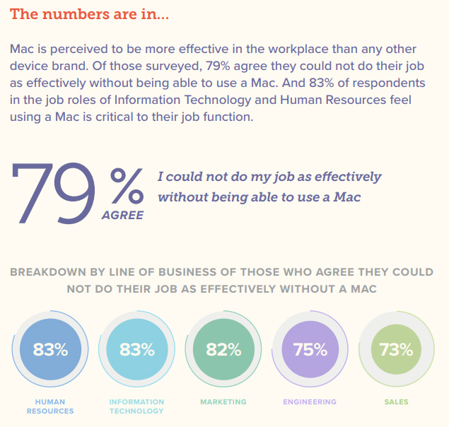 Mac, Οι χρήστες των Mac νιώθουν πιο παραγωγικοί και δημιουργικοί από ότι εάν χρησιμοποιούσαν Windows