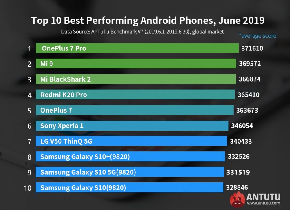 AnTuTu Ιούνιος 2019, Τα Android smartphones με τις καλύτερες επιδόσεις στο AnTuTu [Ιούνιος 2019]