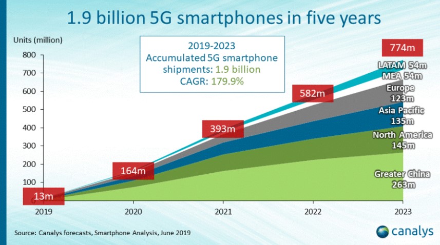 5G, Το 5G θα είναι πιο δημοφιλές από το 4G το 2023