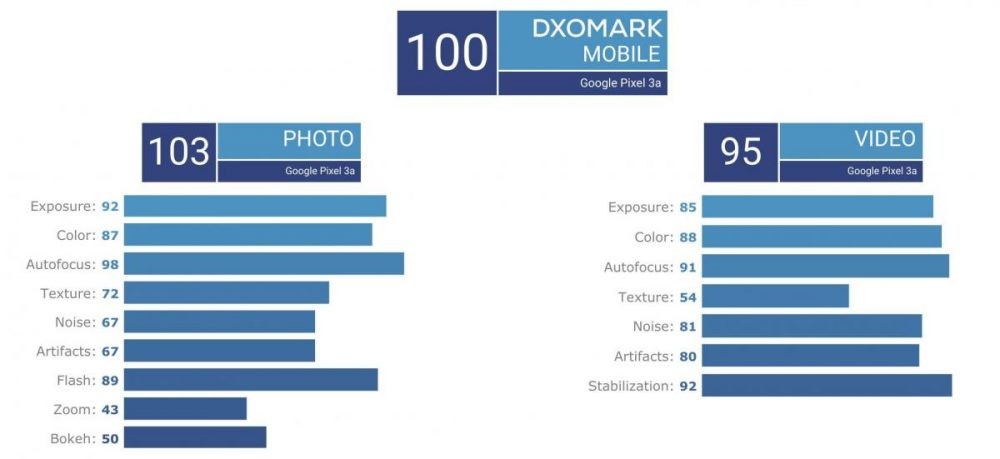Pixel 3a, Google Pixel 3a: Η κάμερα σκόραρε 100 πόντους στο DxOMark