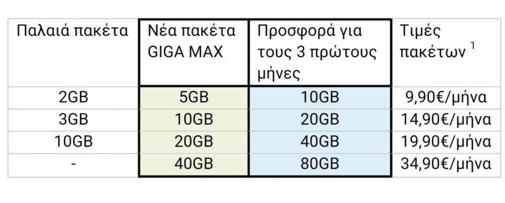Giga Max Cosmote, COSMOTE GIGA MAX: Νέα πακέτα mobile Internet με υπερδιπλάσια GB