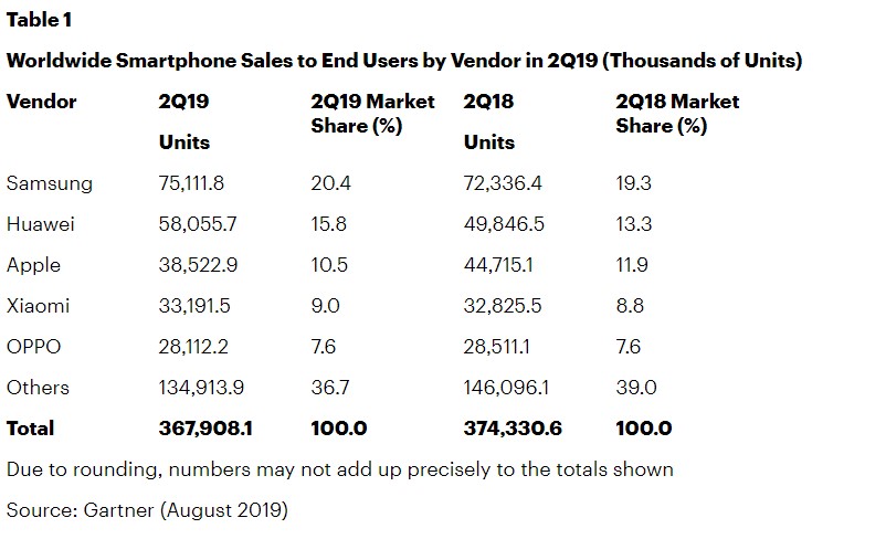 Huawei Samsung smartphone, Samsung και Huawei κατέχουν το 1/3 της αγοράς των smartphone [Q2 2019]