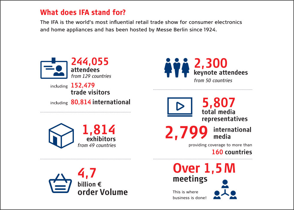 IFA 2019, IFA 2019: Η μεγαλύτερη έκθεση τεχνολογίας στην Ευρώπη [Απολογισμός]