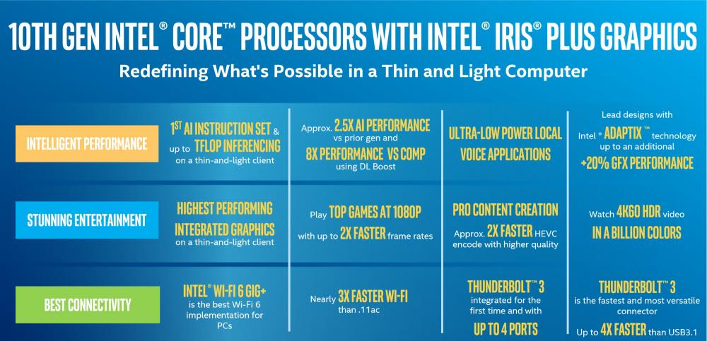 Intel 10th Gen Ice Lake, Intel 10th Gen Ice Lake: Νέοι επεξεργαστές τέρατα με Iris Plus GPU