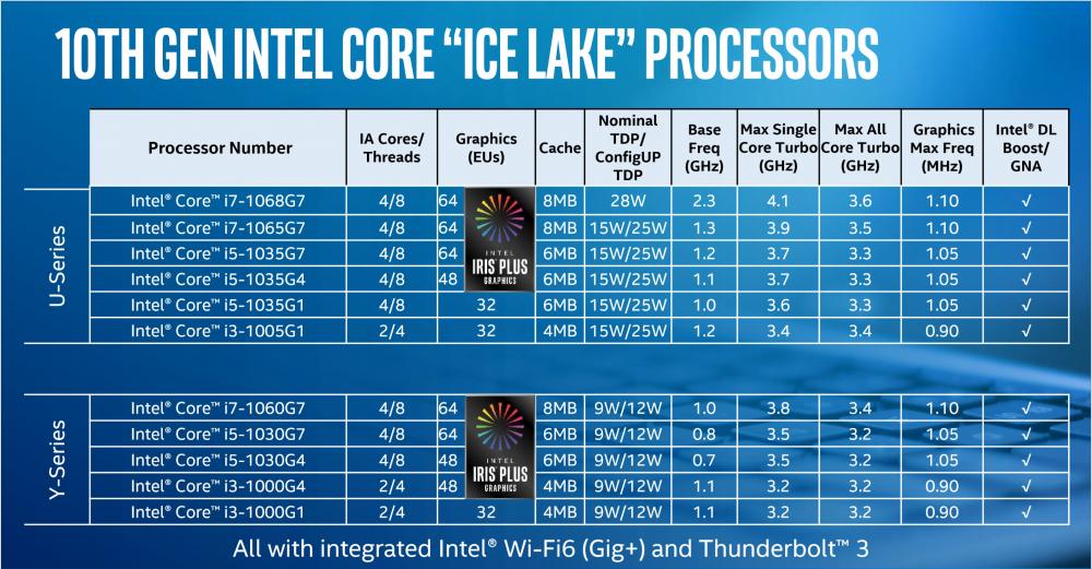 Intel 10th Gen Ice Lake, Intel 10th Gen Ice Lake: Νέοι επεξεργαστές τέρατα με Iris Plus GPU