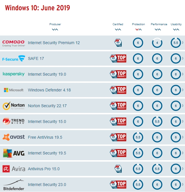 Microsoft Defender, Microsoft Defender: Το καλύτερο antivirus χρησιμοποιείται μόλις από το 50% των χρηστών