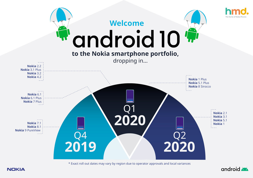 , Αυτά είναι τα Nokia smartphones που θα αναβαθμιστούν σε Android 10