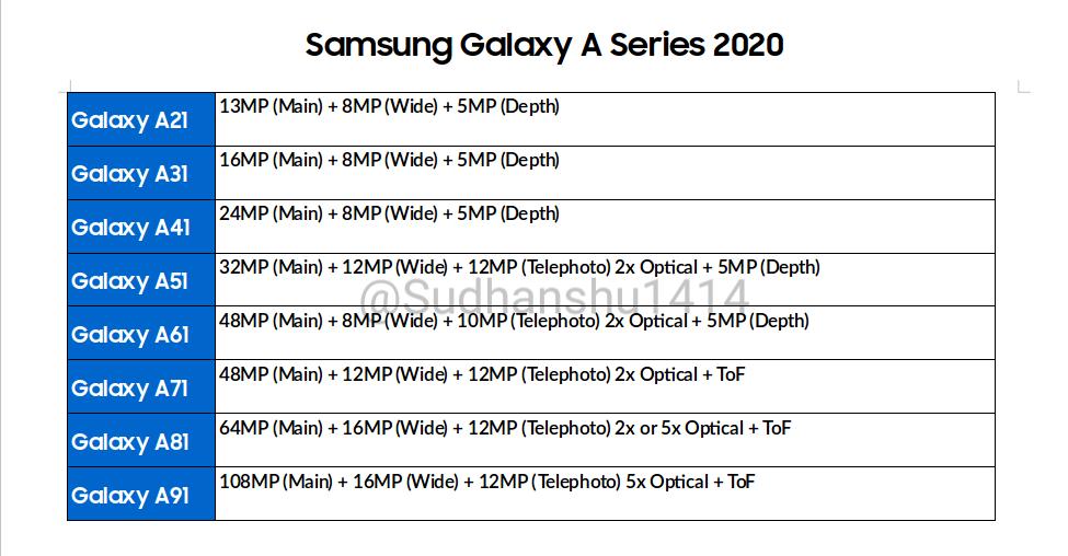 Samsung Galaxy A, Samsung Galaxy A Series 2020: Θα έχουν μέχρι 108MP κάμερα και 5x οπτικό ζουμ