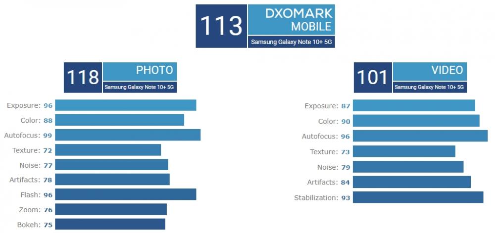 Samsung Galaxy Note 10+ 5G, Samsung Galaxy Note 10+ 5G: Κατέκτησε την κορυφή του DxOMark